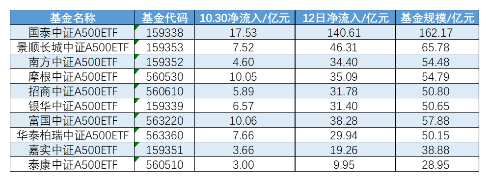 互联网电商板块迎利好，A500指数ETF（560610）早盘走高，三态股份20CM涨停