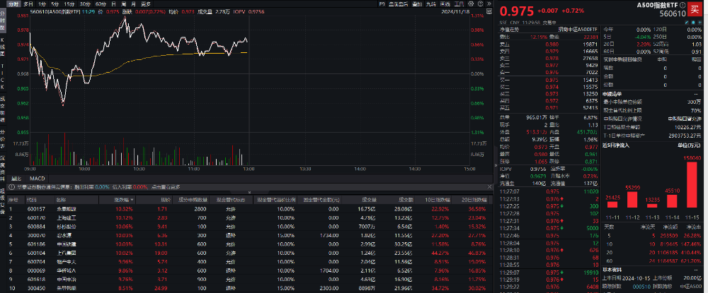 互联网电商板块迎利好，A500指数ETF（560610）早盘走高，三态股份20CM涨停