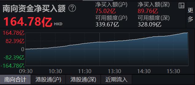 ETF午评 | 券商股带头反攻，金融科技ETF涨近8%