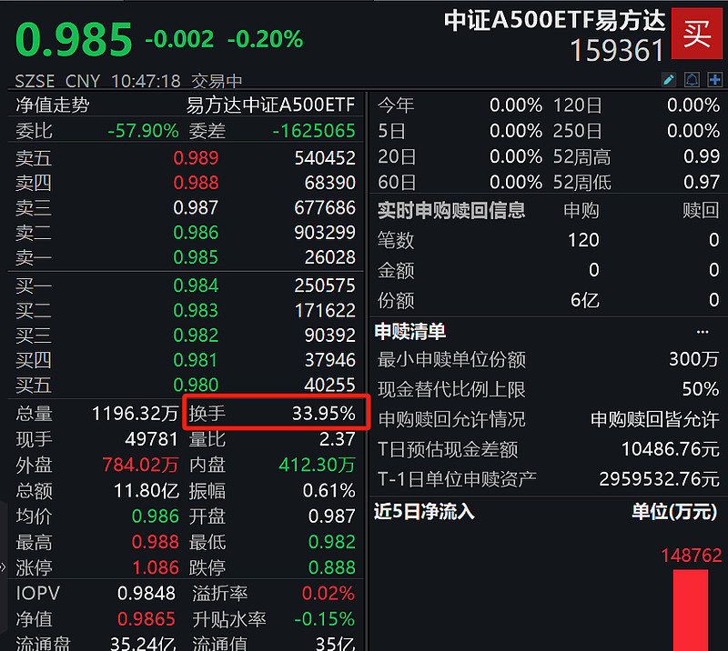 上市以来持续获资金净流入，中证A500指数ETF（563880）交投活跃，换手率已近17%