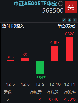 上市以来持续获资金净流入,中证A500指数ETF(563880)交投活跃,换手率已近17%