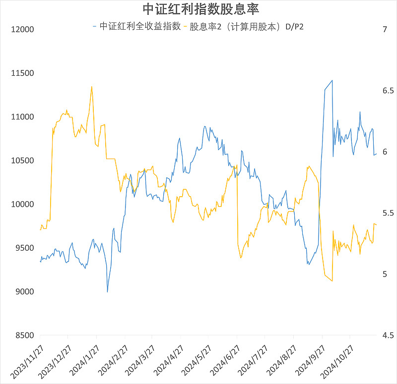 年内第四次分红今日登记,中证红利ETF(515080)飘红,保利发展涨超2%