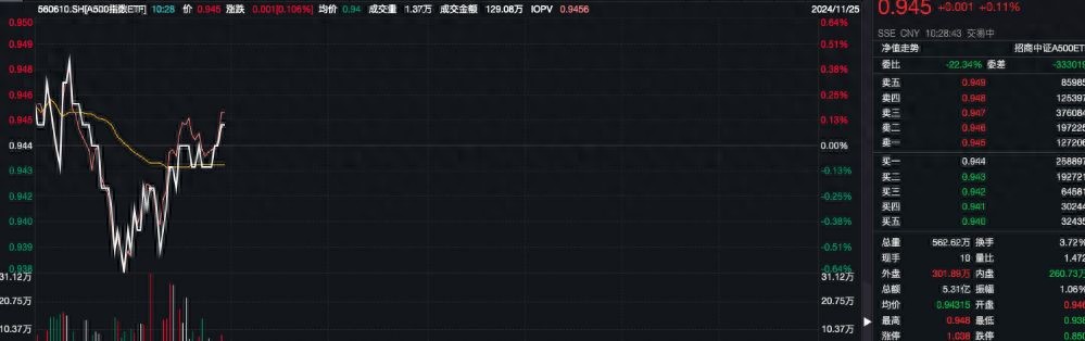 11月制造业PMI景气区间上行，A500指数ETF（560610）早盘涨超1%，机构预计12月市场向下有支撑，结构性机会较为突出