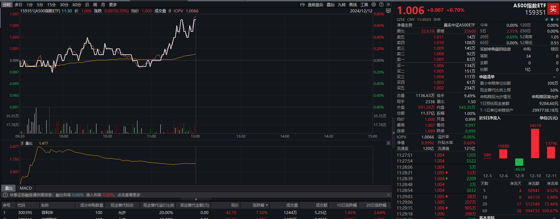 沪指早盘涨逾1.5%，中证A500指数ETF（563880）半日成交超7亿元，东方财富涨近9%