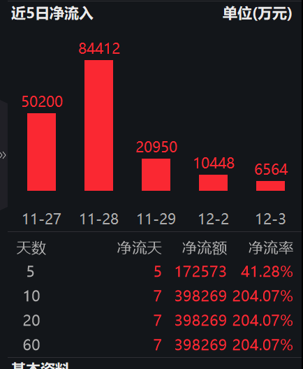 沪指早盘涨逾1.5%，中证A500指数ETF（563880）半日成交超7亿元，东方财富涨近9%