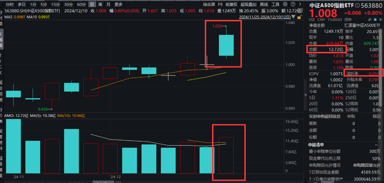 资金连续30日净流入中证A500ETF南方(159352)，中证A500跃升为A股第二大宽基指数