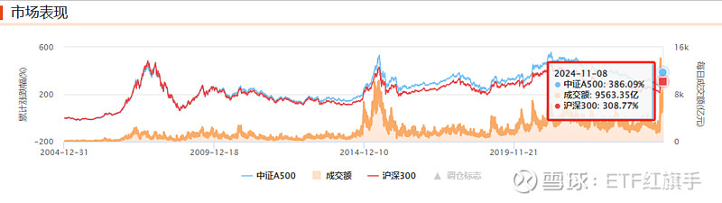 全市场超4600只个股上涨，A500指数ETF（560610）涨逾1%，机构：A股估值中枢有望持续抬升