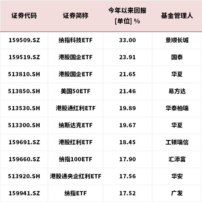美股再创历史新高，跨境ETF霸屏涨幅榜