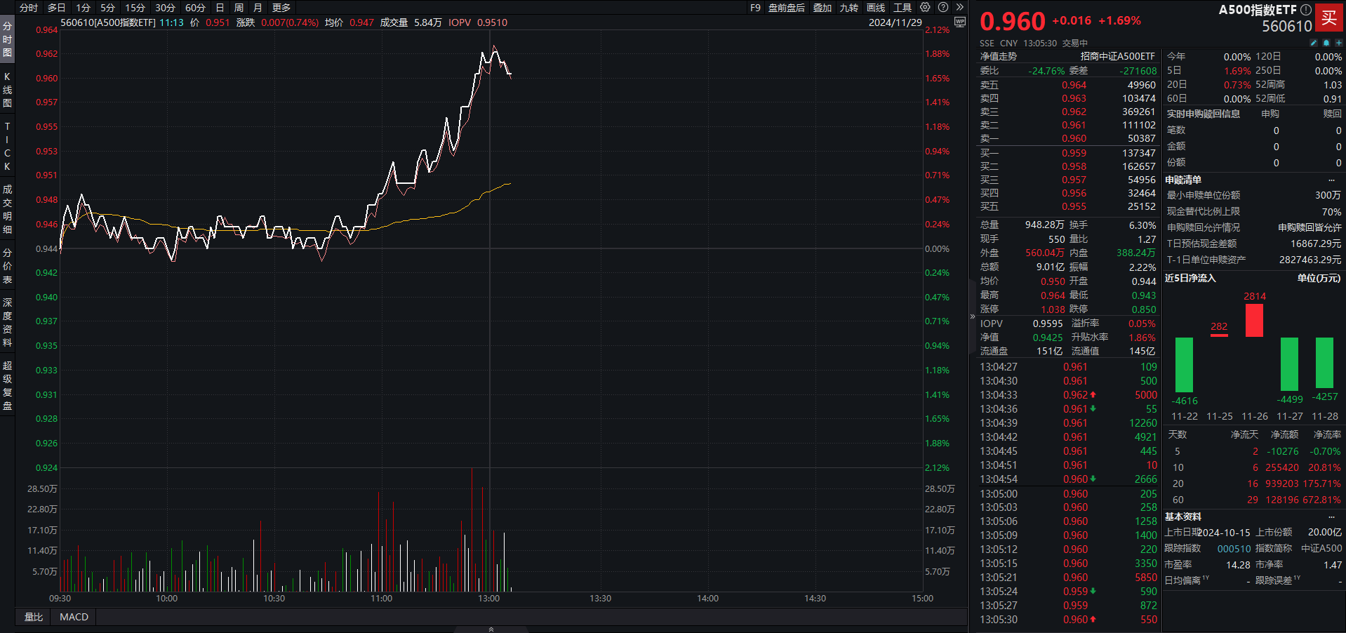 午后红利股持续走强，A500指数ETF（560610）溢价交易，中国神华涨超4%