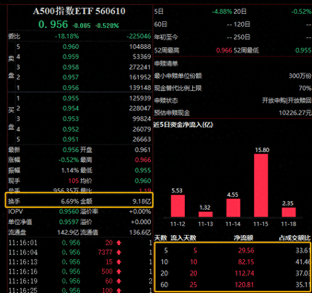 A500指数ETF（560610）成交额连续30个交易日破10亿，蓝色光标涨超15%