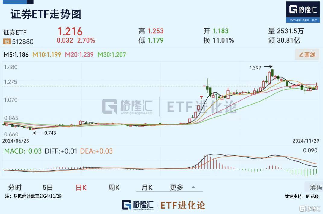 半导体板块探底回升,科创芯片ETF(588200)成交额超8亿元,杰华特涨超5%