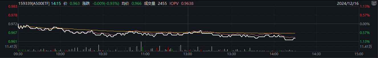 近20个交易日累计“吸金”超38亿元，A500ETF（159339）交投活跃，岩山科技涨停