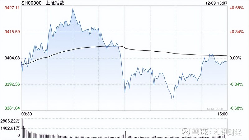A股收评：沪指放量涨1.05%重回3400点 AI应用股持续爆发