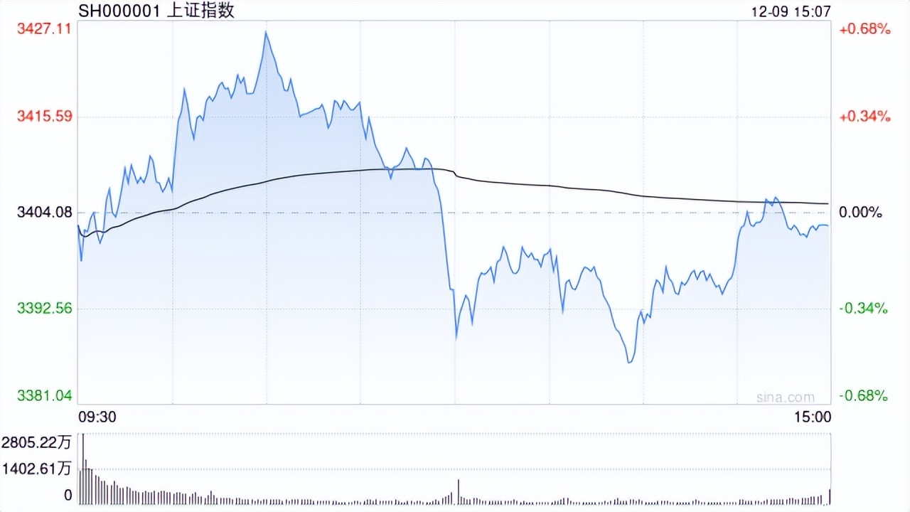 A股收评：沪指放量涨1.05%重回3400点 AI应用股持续爆发