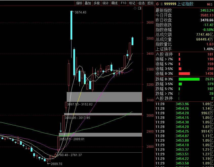 沪指放量上涨重回3400点,A500指数ETF(560610)收盘涨超1.2%,机构:短期内市场交易或仍然围绕政策预期展开