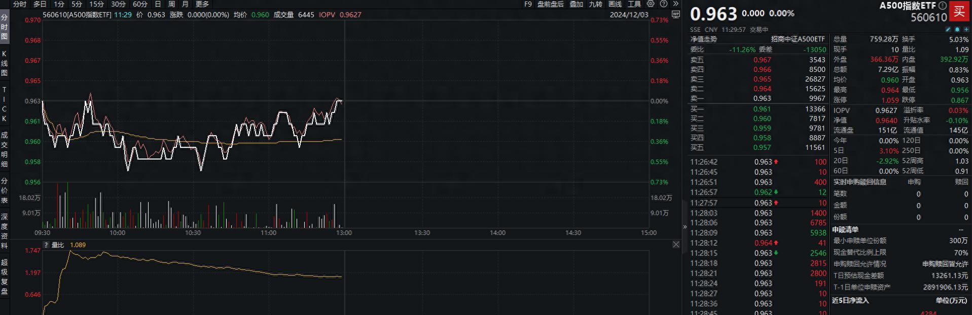 11月份CPI同比上涨0.2%，A500指数ETF（560610）盘中溢价，CRO板块涨幅居前