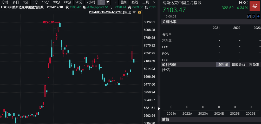11月份CPI同比上涨0.2%，A500指数ETF（560610）盘中溢价，CRO板块涨幅居前