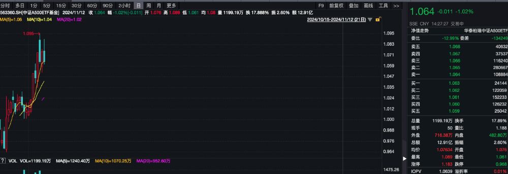 连续4个交易日获资金净流入,创新药ETF(159992)涨超1.5%,通化金马涨停