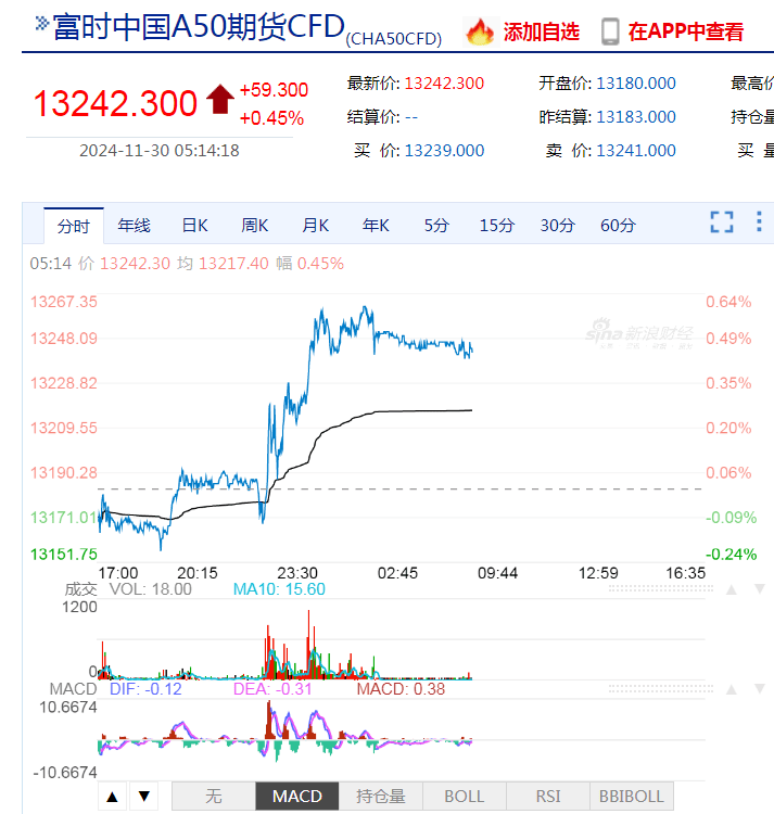 早盘全市场超4600只个股上涨,A500指数ETF(560610)涨近2%,永辉超市涨停