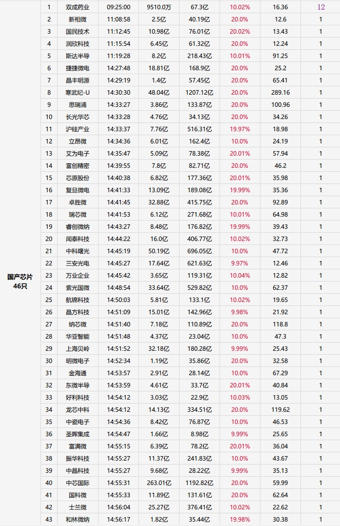资金流向周报丨东方财富、同花顺、中科曙光获融资资金买入排名前三，东方财富获买入超184亿元