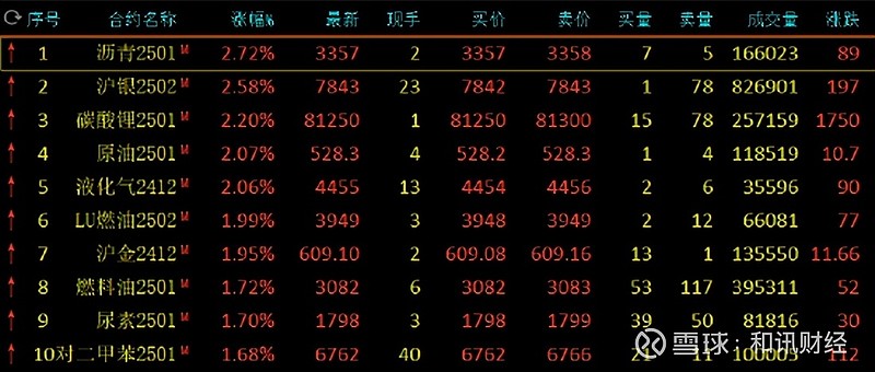 早盘全市场超4600只个股上涨,A500指数ETF(560610)涨近2%,永辉超市涨停