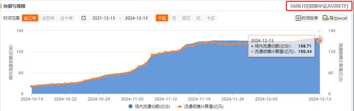 杠杆做多A股产品规模创新高,A500指数ETF(560610)飘红,机构:跨年行情的资金基础得到强化