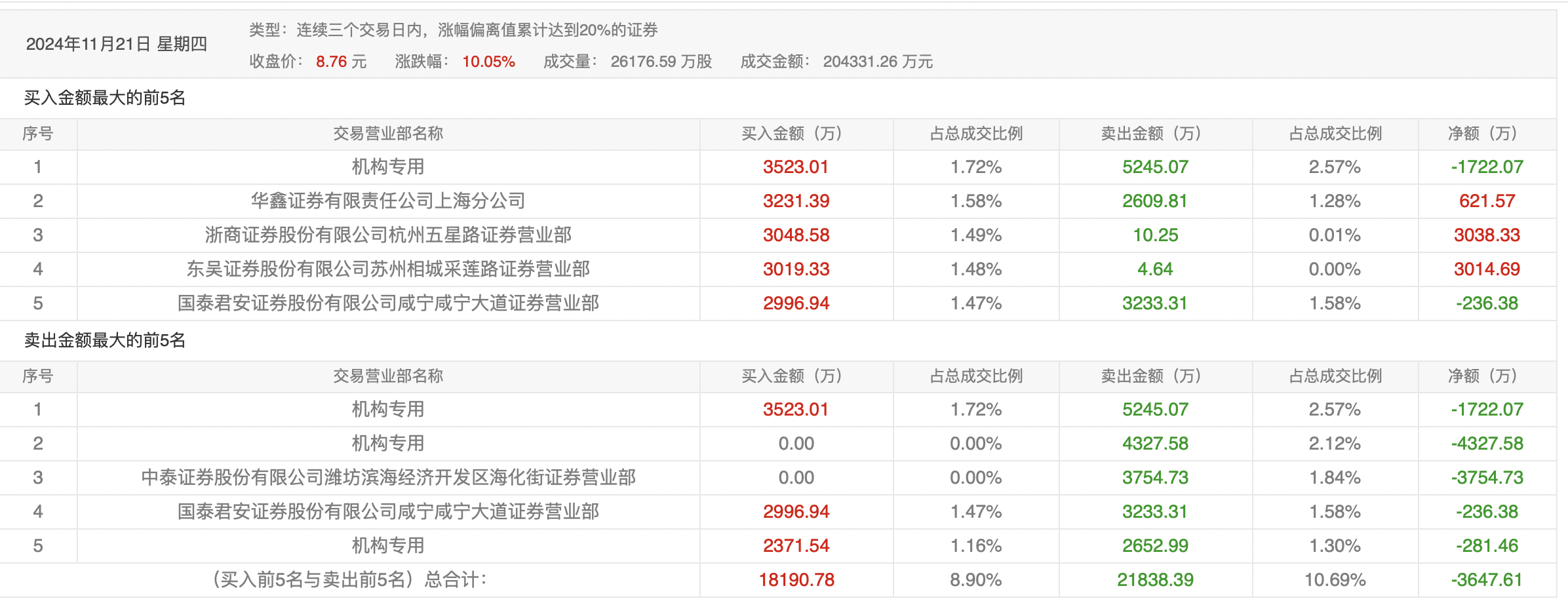拟将回购价格上限调整为21元/股,盘中20CM涨停!凌志软件回应