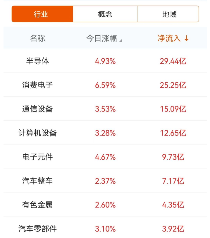 零售板块涨幅居前，A500指数ETF（560610）成交额近14亿元，机构：核心消费有望修复