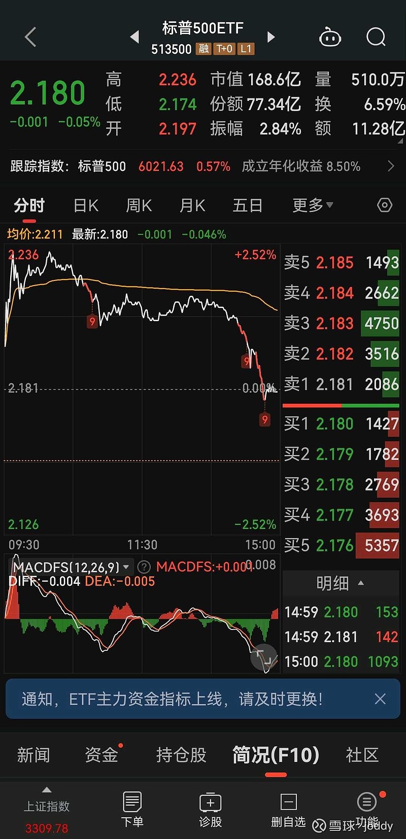 ETF每日观察（12月11日）｜三大股指涨跌互现，影视主题ETF领涨