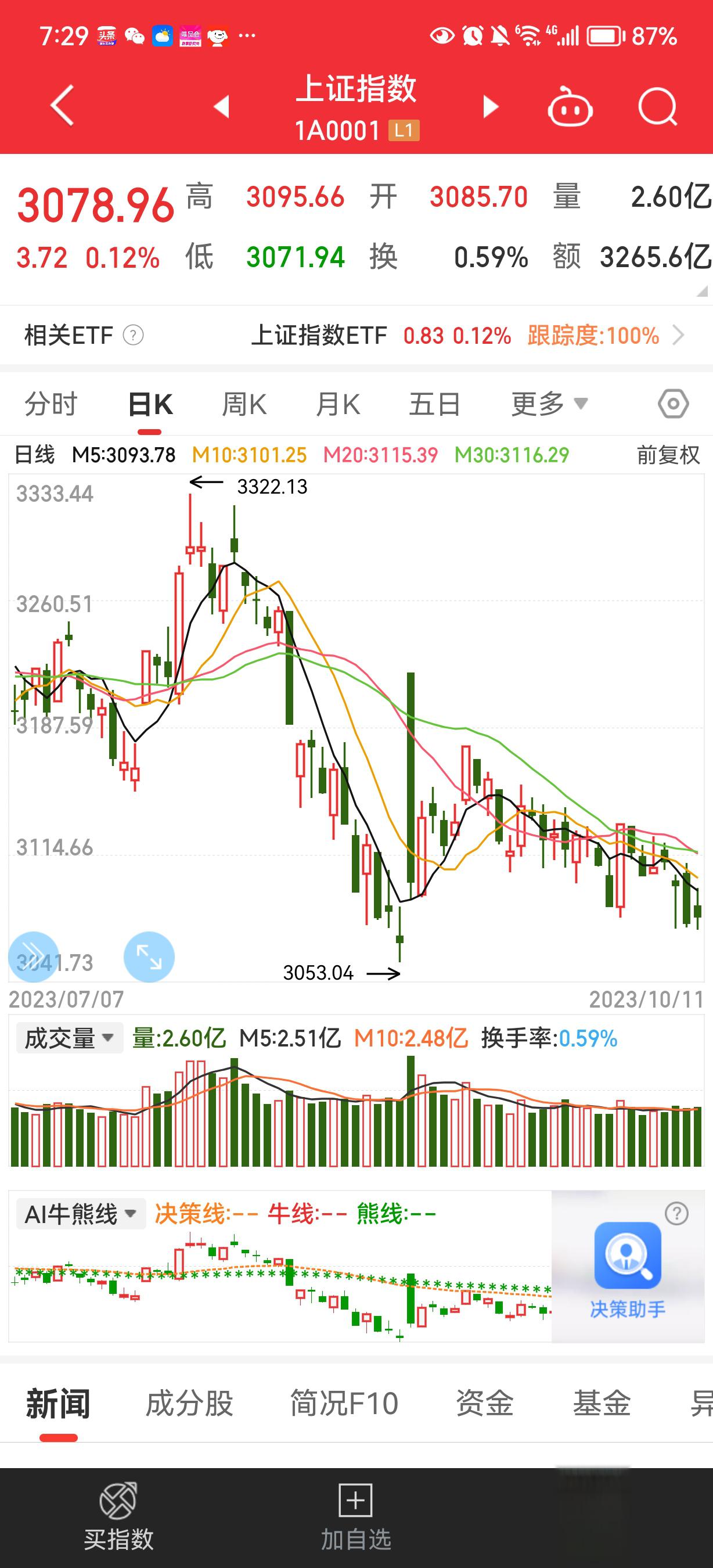 A股三大指数高开回落，创业板50ETF（159949）放量涨超2%，爱美客涨超6%
