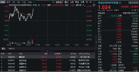 个人养老金基金将可投宽基指数产品，A500指数ETF（560610）最新规模突破150亿元，洪都航空涨超7%