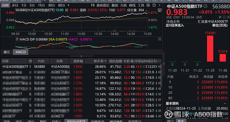 A500指数ETF（560610）早盘成交9亿元，利亚德涨超11%，机构：美元季节性走弱或推动A股跨年行情