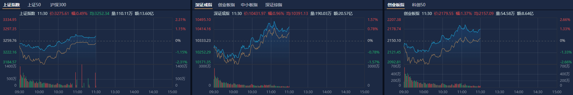 A股午评：沪指半日跌0.57%，足球概念股表现活跃