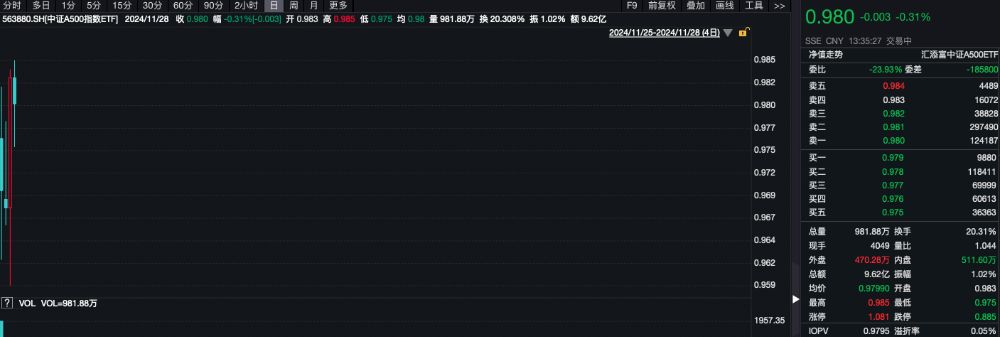A股午后拉升，中证A500指数ETF（563880）上涨0.71%，中兴通讯成交额超140亿元
