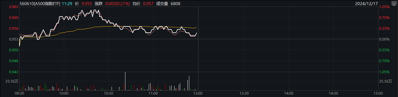 A股午后拉升，中证A500指数ETF（563880）上涨0.71%，中兴通讯成交额超140亿元