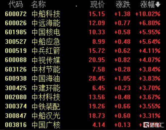中字头股票异动拉升,A500ETF指数(512020)涨0.5%,中航电测涨超7%