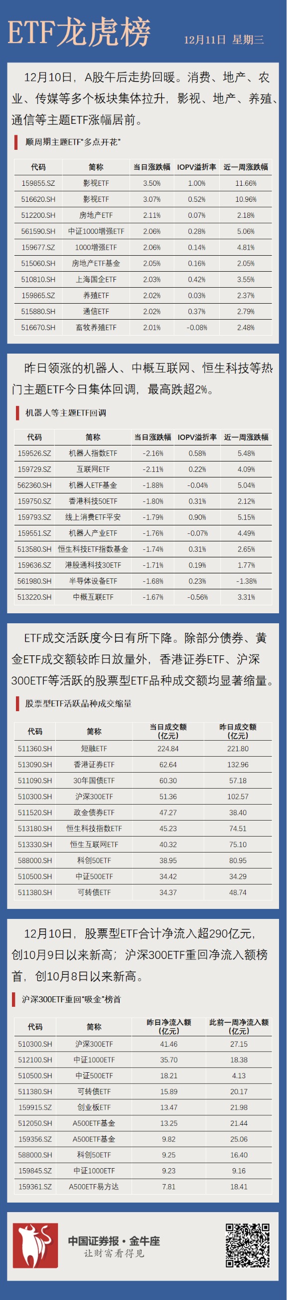 ETF基金日报丨半导体芯片相关ETF涨幅居前,机构认为2025年科技和高端制造业相较其他大类行业预计更为占优