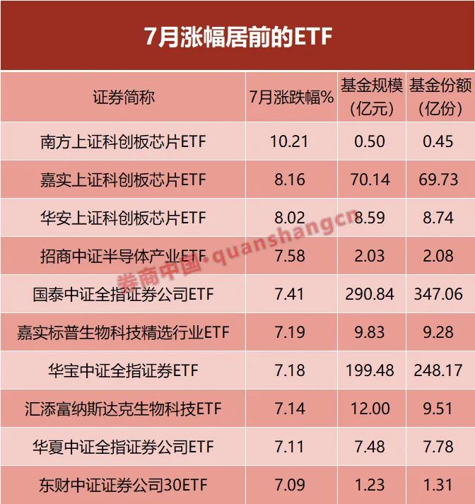 ETF基金日报丨半导体芯片相关ETF涨幅居前,机构认为2025年科技和高端制造业相较其他大类行业预计更为占优