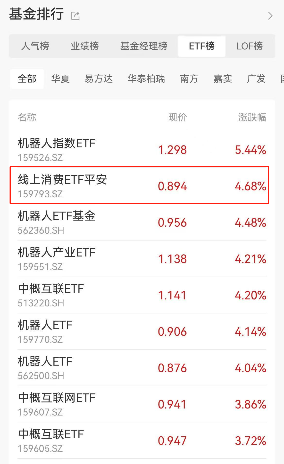 ETF基金日报丨半导体芯片相关ETF涨幅居前,机构认为2025年科技和高端制造业相较其他大类行业预计更为占优