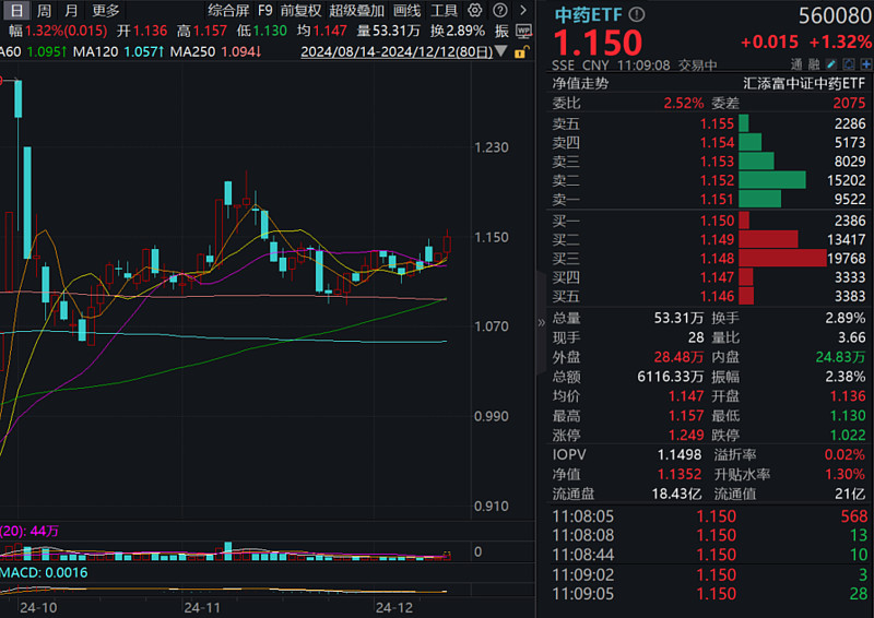 明年起沪深A股分红派息手续费减半收取，高股息ETF（563180）涨超1%，中南传媒涨近6%