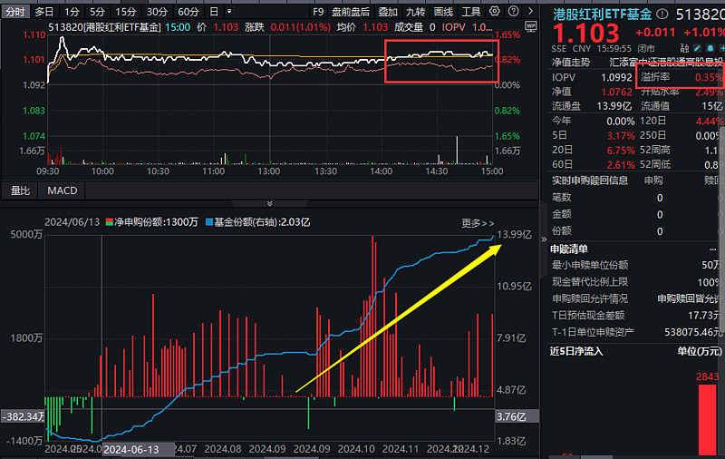 连续第6个月分红，港股红利ETF基金（513820）盘中频现溢价交易，流通份额创新高