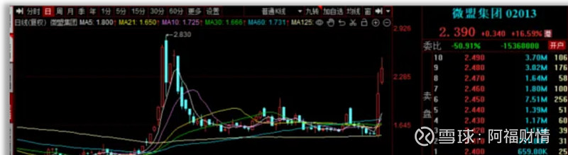 微信小店灰测“送礼物”功能！受益股微盟集团一度涨超50%