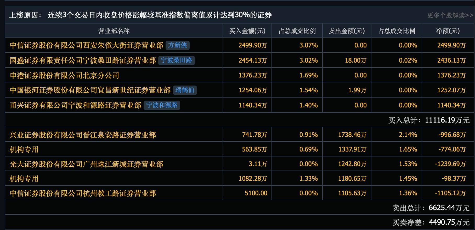 微信小店灰测“送礼物”功能！受益股微盟集团一度涨超50%