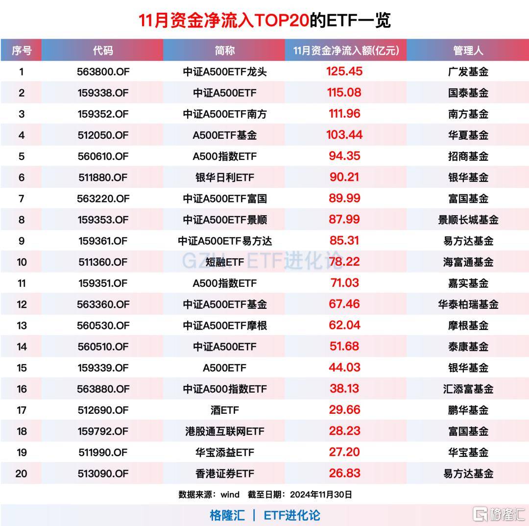 中证A500基金产品总规模突破3200亿元，A500ETF指数（512020）上周“吸金”超2.7亿元，巨星科技涨超6%