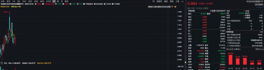 12月LPR报价不变,中证A500指数ETF(563880)规模创新高,光迅科技涨超8%