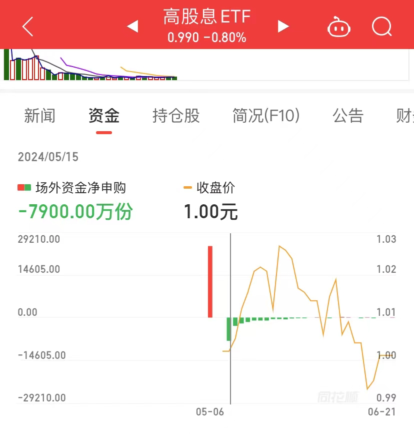 A股分红金额创新高，高股息ETF（563180）开盘持续溢价，雅戈尔涨超2%