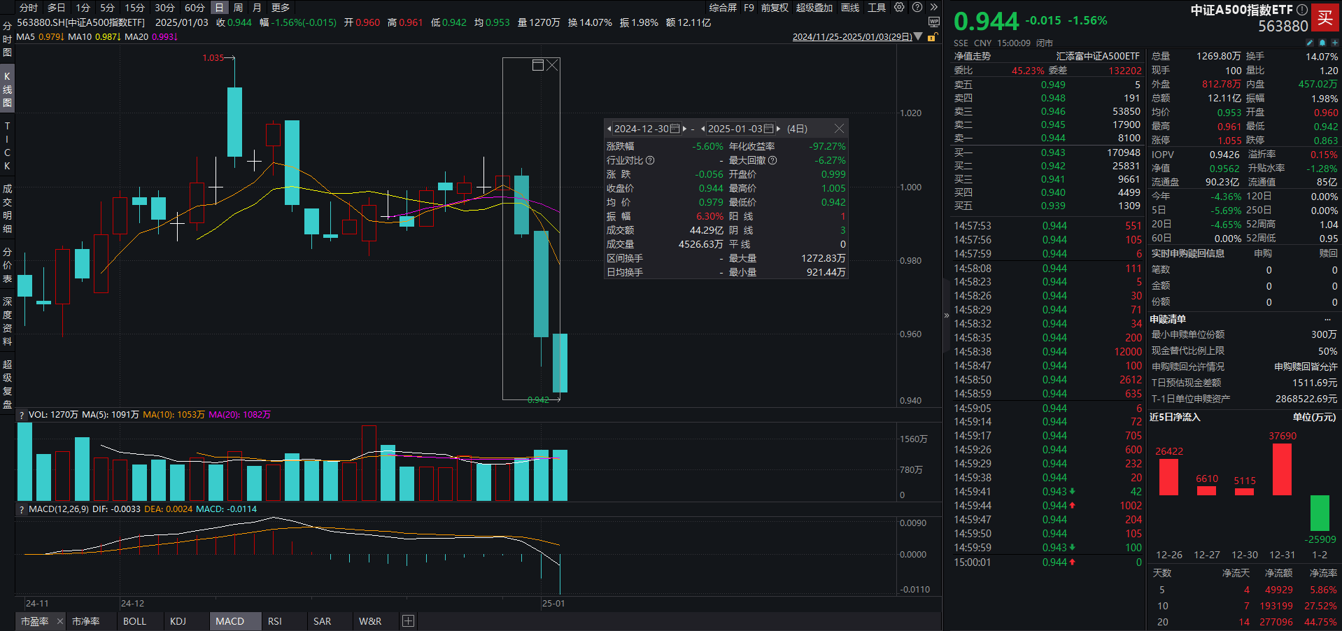 A股四大行股价再创历史新高，A500指数ETF（560610）涨0.63%，四川长虹涨近8%