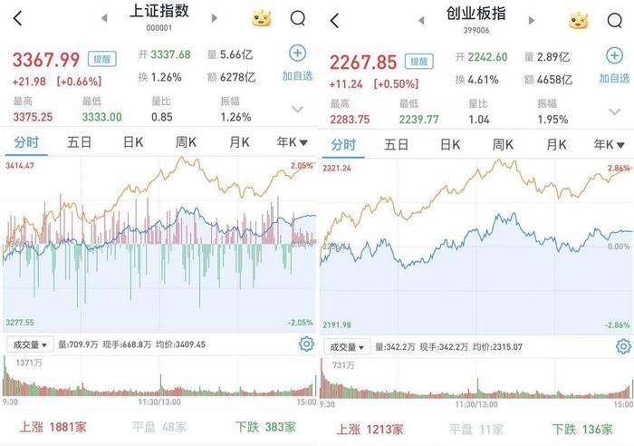 光伏概念震荡反弹，科创新能源ETF（588830）涨逾2%，孚能科技涨超7%