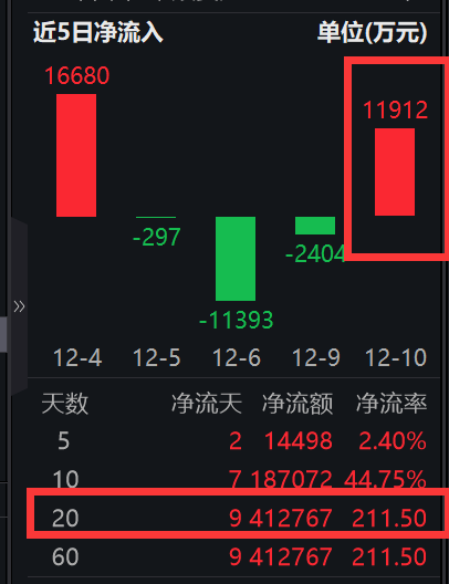 A股四大行股价再创历史新高，A500指数ETF（560610）涨0.63%，四川长虹涨近8%