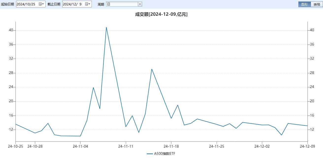 沪深两市连续第60个交易日成交额突破1万亿，中证A500指数ETF（563880）昨日涨超1%，四川长虹涨超8%